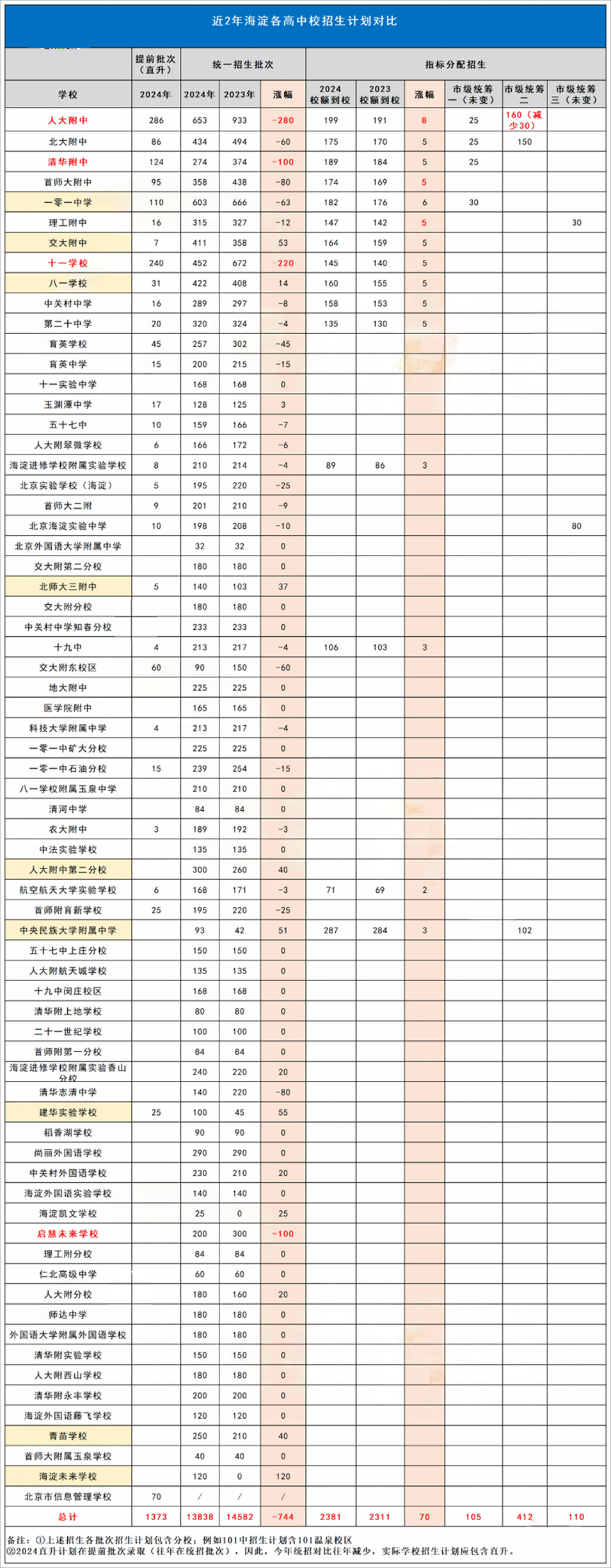 2024年北京海淀區(qū)普高率