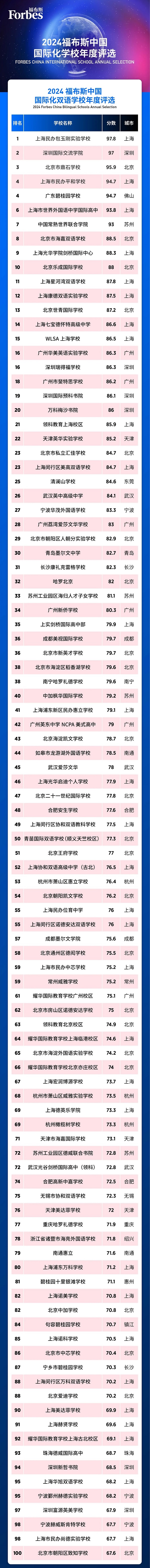 福布斯中國國際化學校排行榜