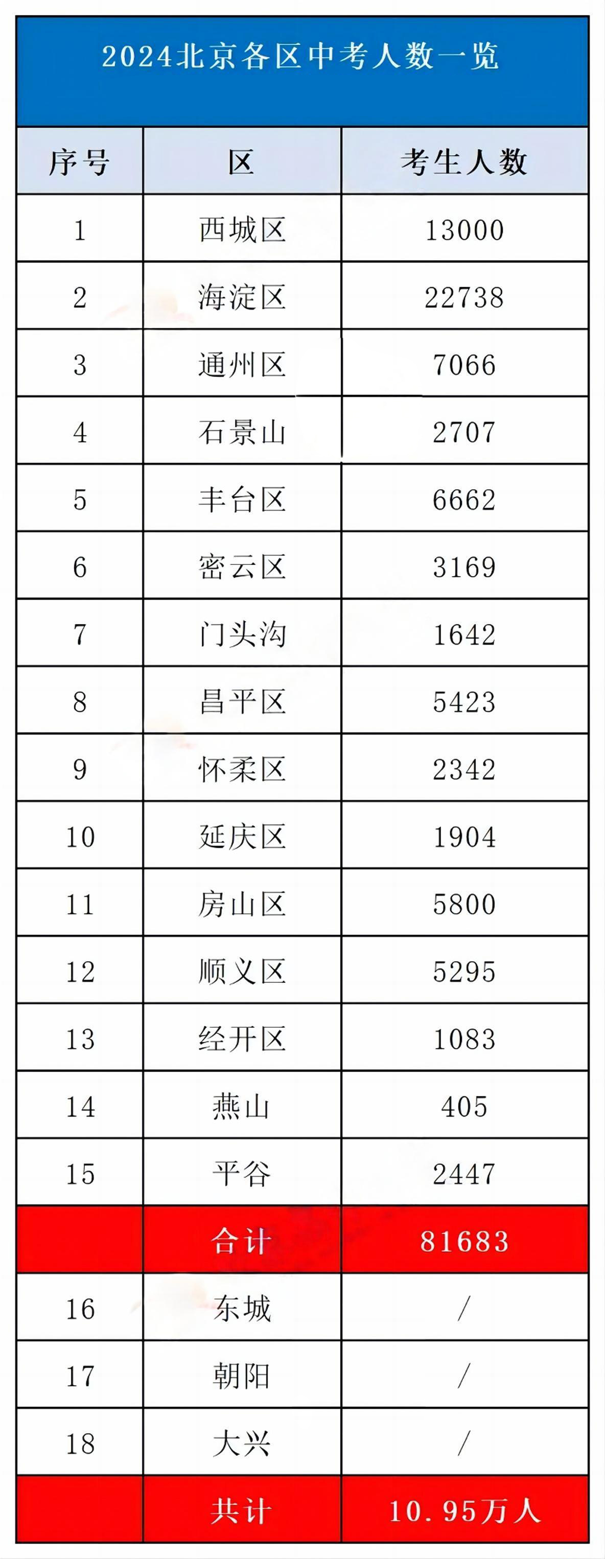 北京中考人數(shù)