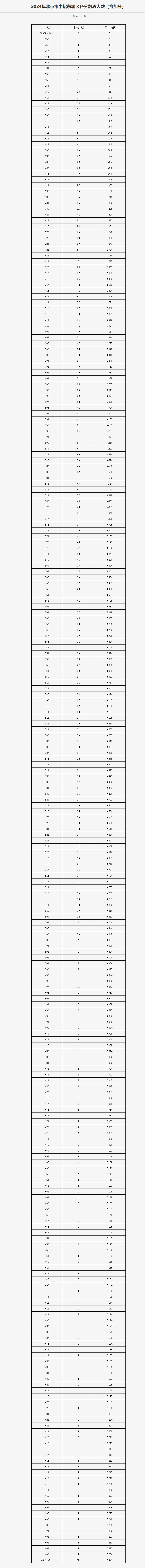東城區(qū)一分一段