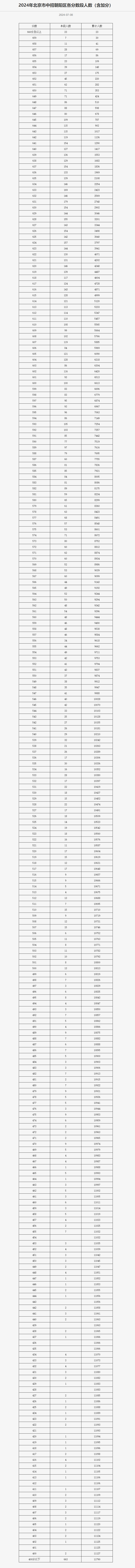 朝陽一分一段表