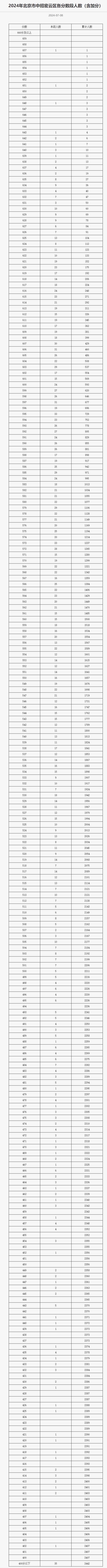 北京密云區(qū)中考一分一段表
