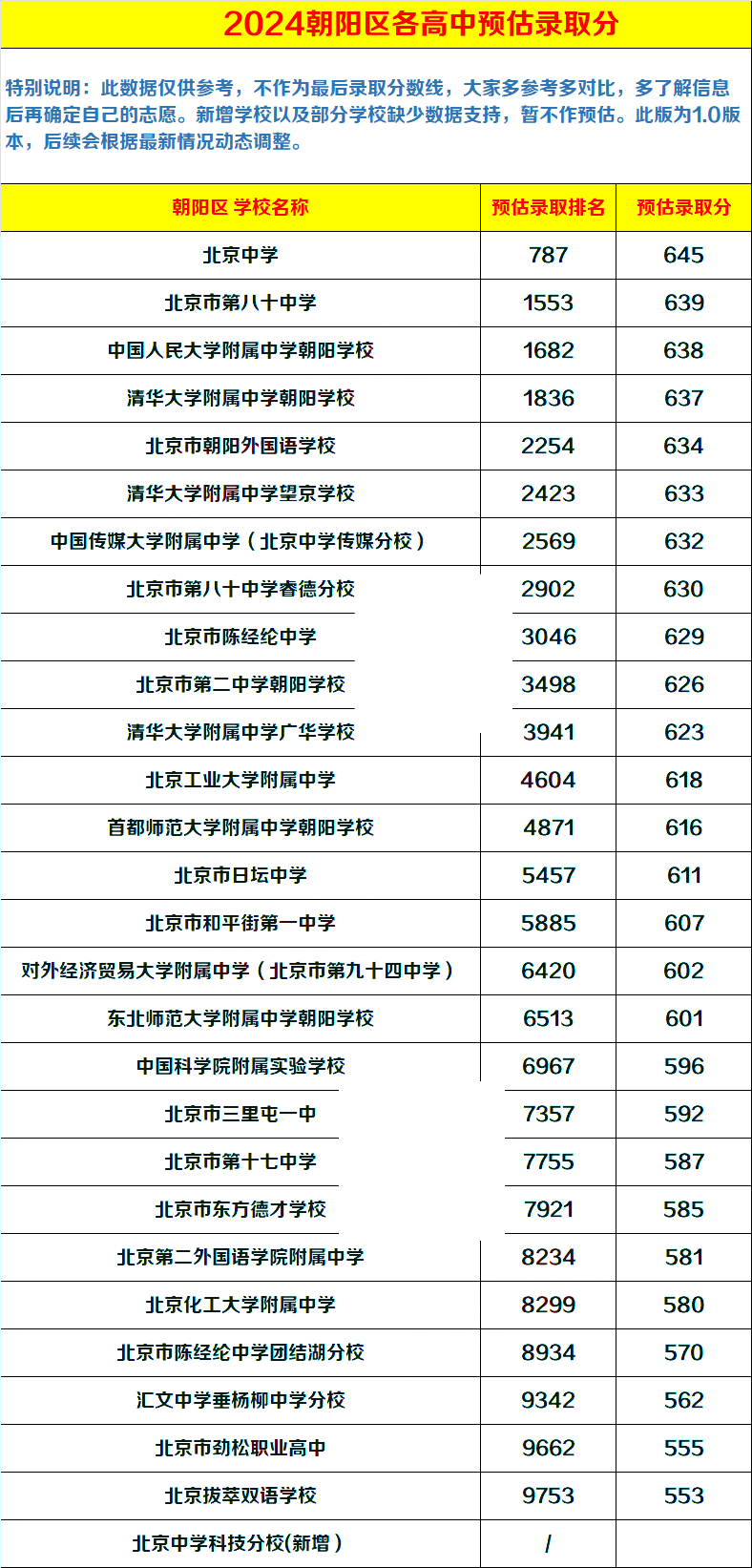 朝陽區(qū)高中錄取分?jǐn)?shù)線