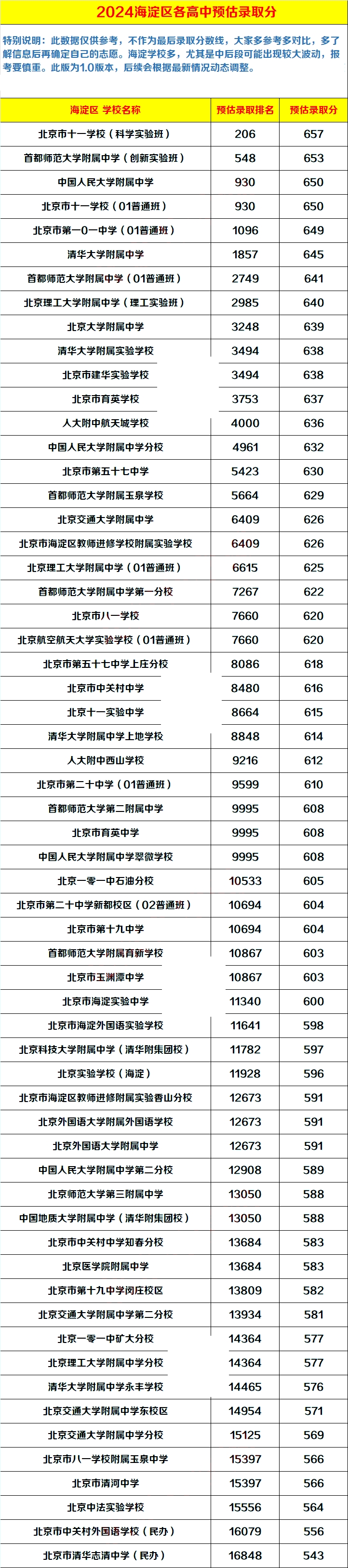 2024年海淀區(qū)高中錄取分?jǐn)?shù)線預(yù)估版