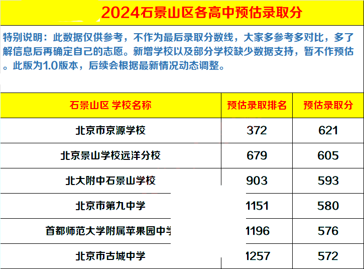 2024年石景山區(qū)高中錄取分數(shù)線
