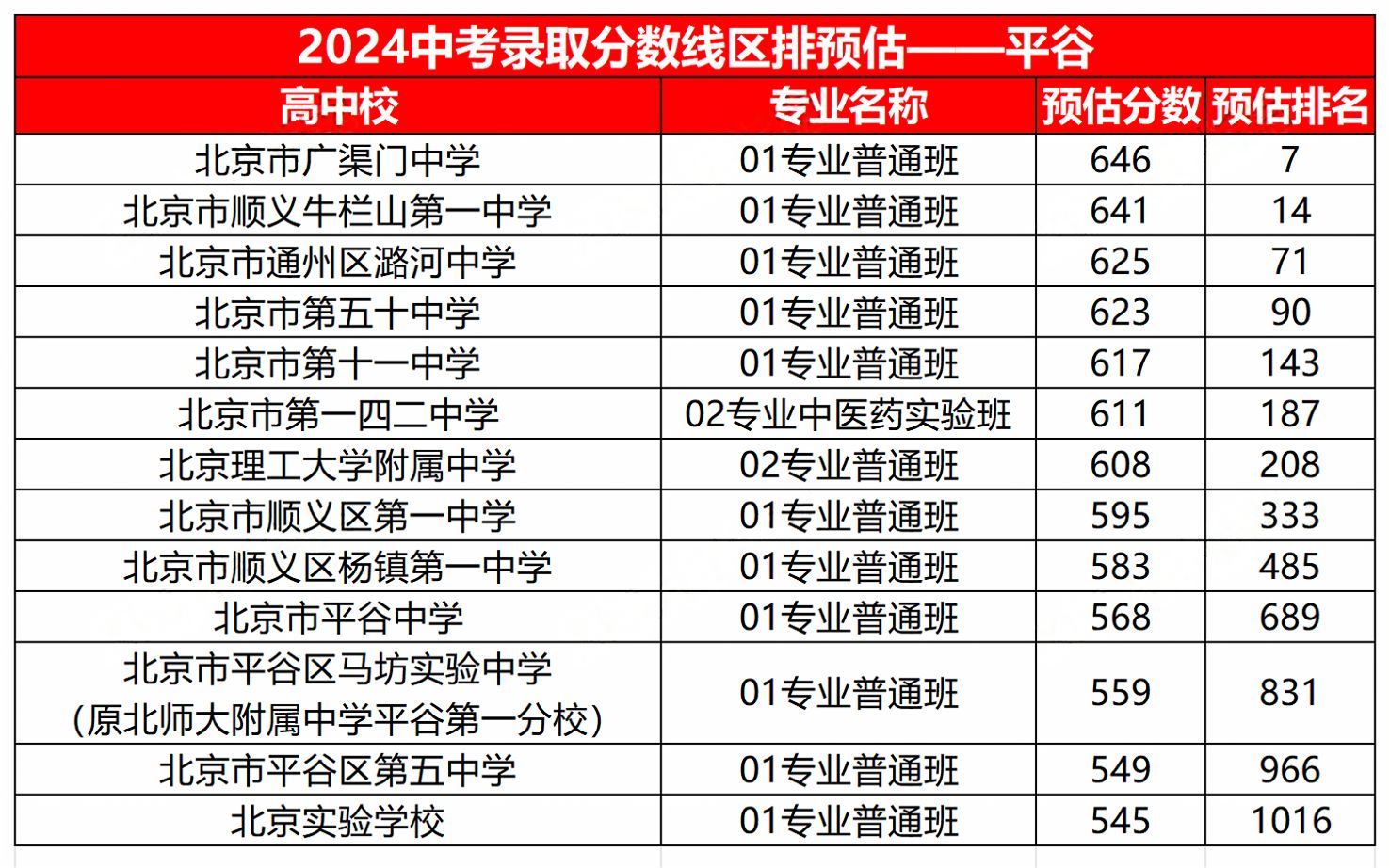 2024平谷區(qū)中考錄取分?jǐn)?shù)線(xiàn)