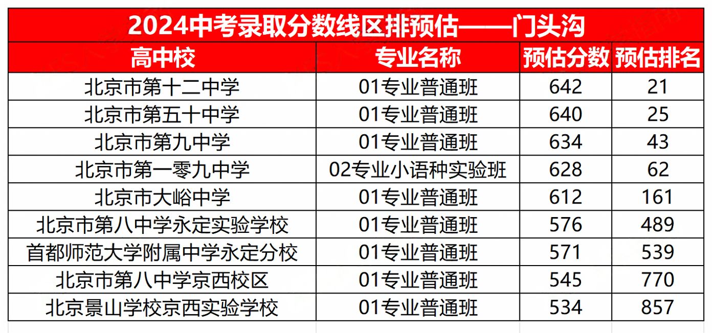 2024門(mén)頭溝中考錄取分?jǐn)?shù)線(xiàn)