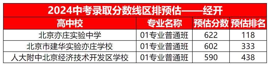 2024經(jīng)開(kāi)區(qū)中考錄取分?jǐn)?shù)線(xiàn)