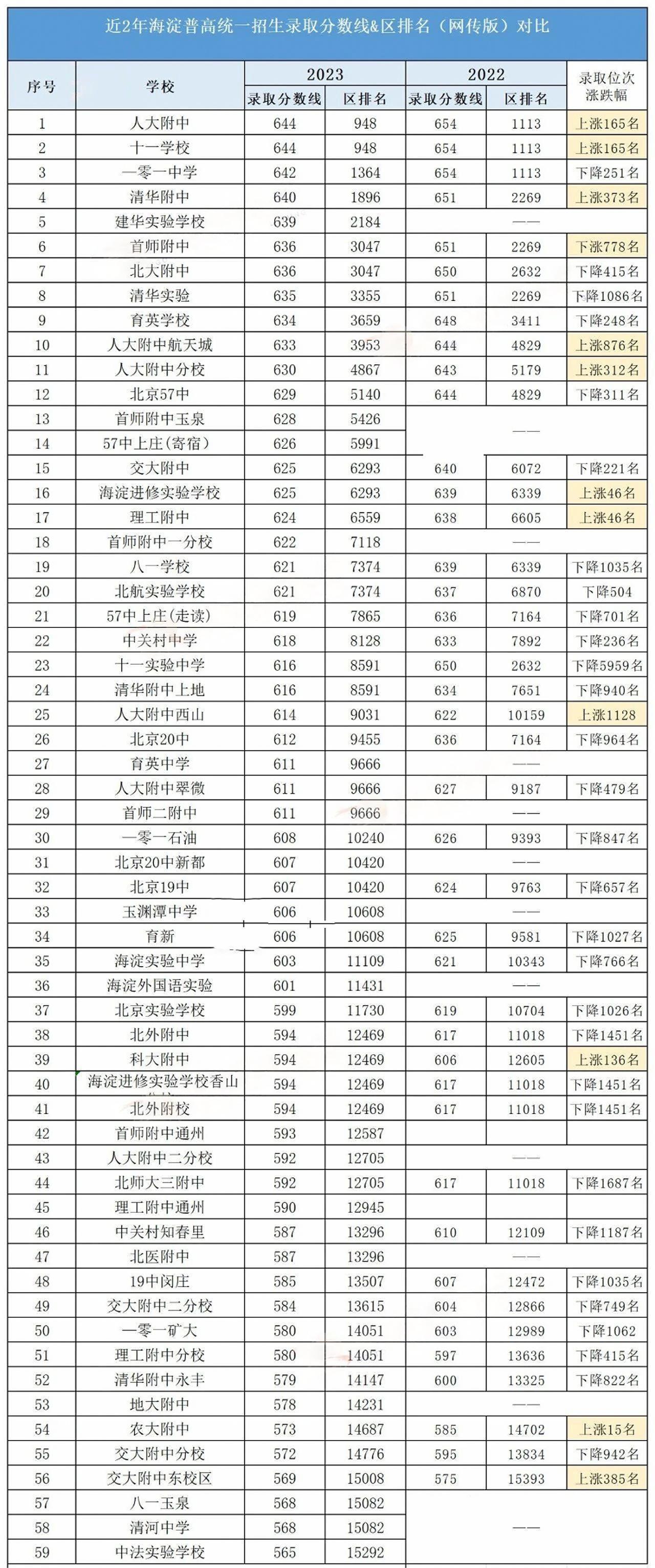 北京近2年海淀區(qū)高中錄取分?jǐn)?shù)線