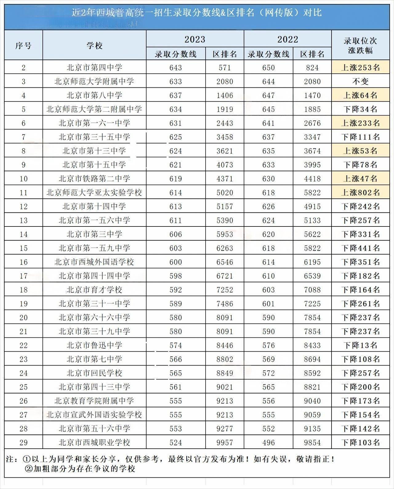 北京近2年西城區(qū)高中錄取分?jǐn)?shù)線