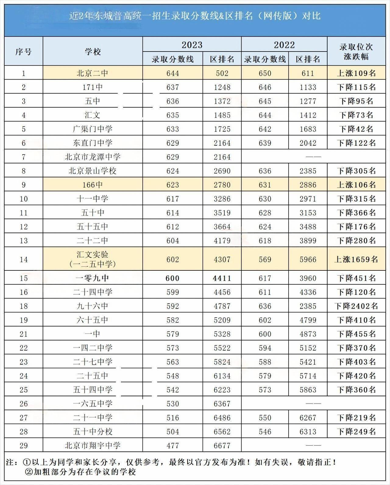 北京近2年東城區(qū)高中錄取分?jǐn)?shù)線