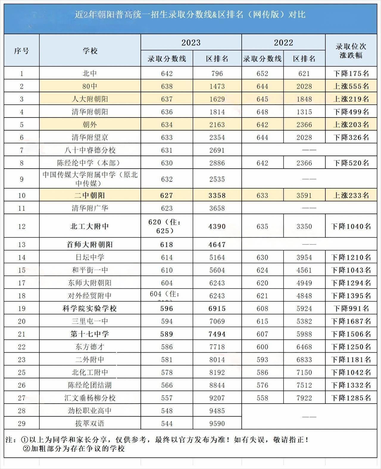 北京近2年朝陽區(qū)高中錄取分?jǐn)?shù)線