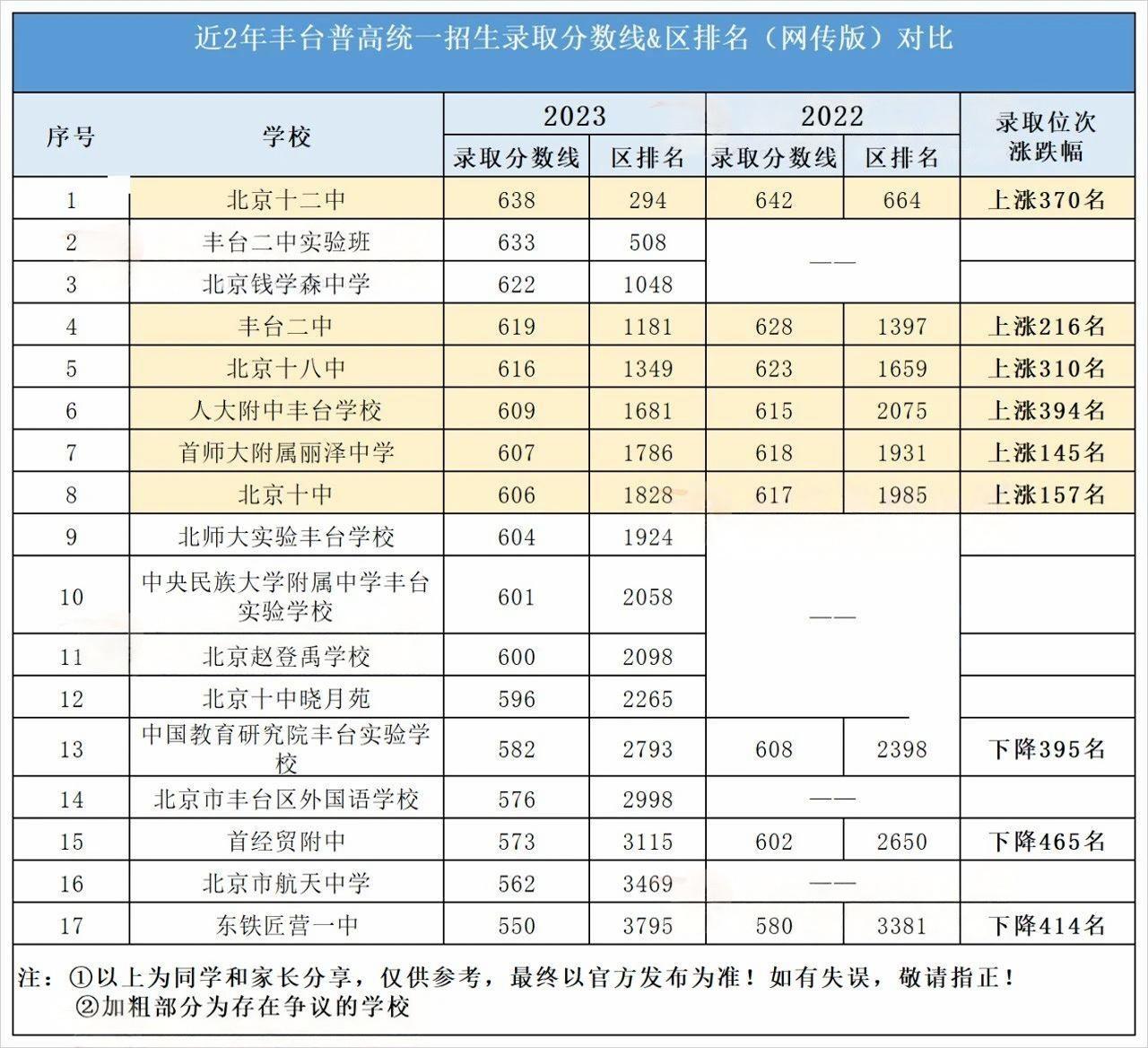 北京近2年豐臺(tái)區(qū)高中錄取分?jǐn)?shù)線