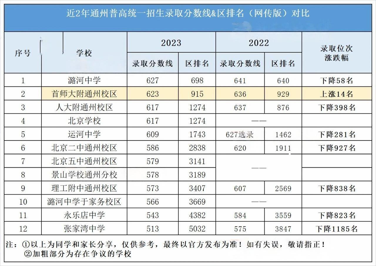 北京近2年通州區(qū)高中錄取分?jǐn)?shù)線