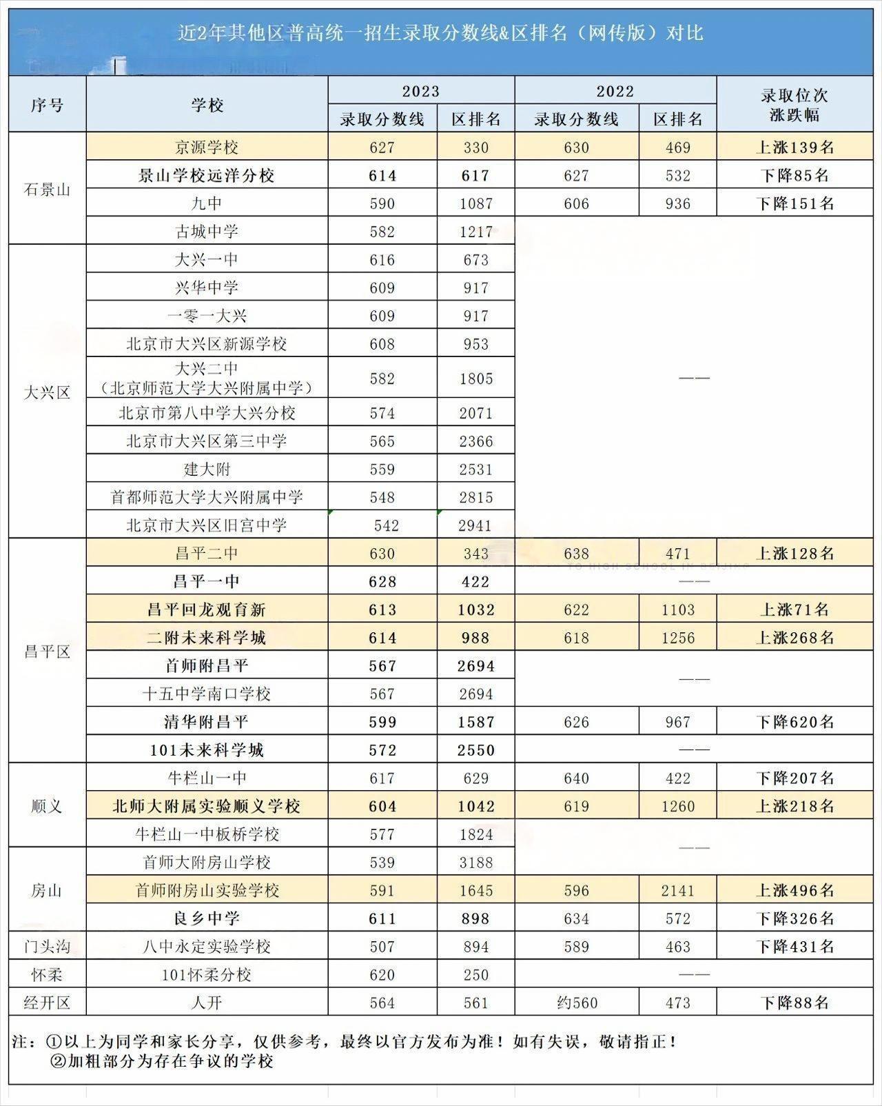 北京近2年其他區(qū)高中錄取分?jǐn)?shù)線
