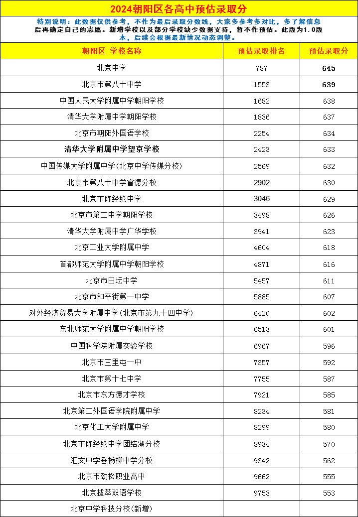 朝陽(yáng)區(qū)錄取分?jǐn)?shù).png