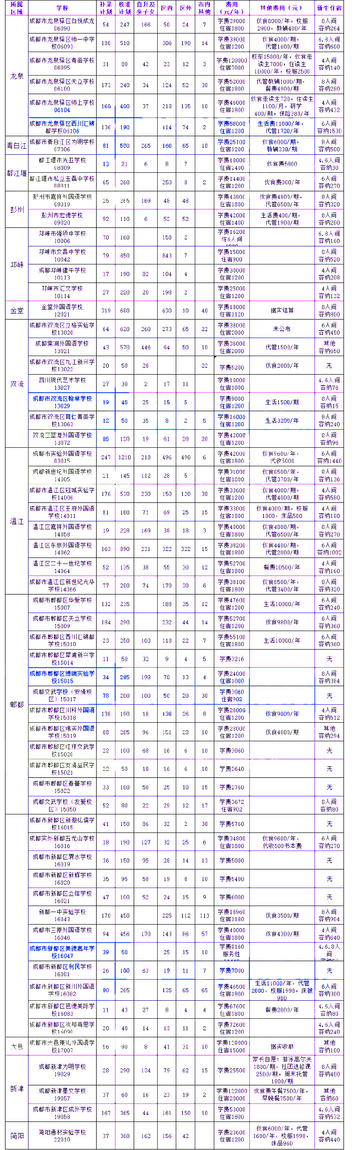 2025年成都民辦初中補(bǔ)錄名單