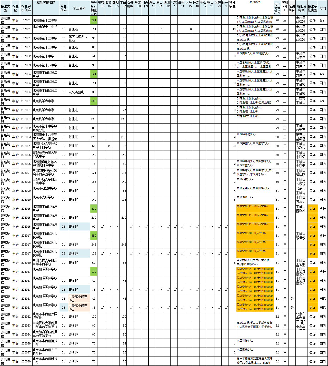 2024年豐臺(tái)區(qū)高中招生計(jì)劃