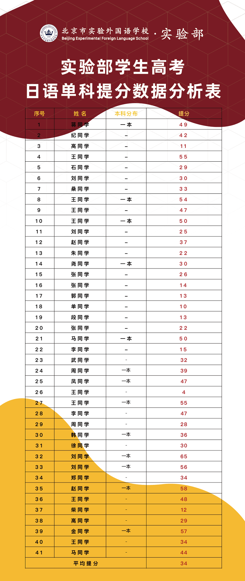 北京市實(shí)驗(yàn)外國(guó)語(yǔ)學(xué)校小語(yǔ)種高考成績(jī)