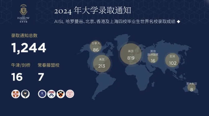 哈羅錄取數(shù)據(jù)