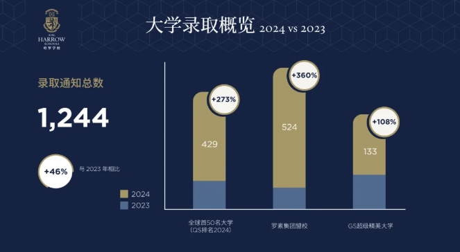 哈羅錄取數(shù)據(jù)