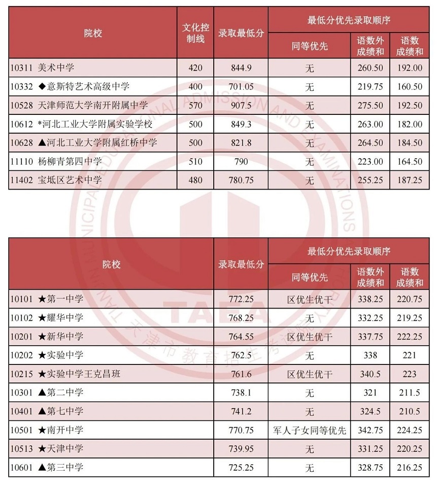2024年天津中招藝術類高中和市九所錄取分數(shù)線發(fā)布,滑檔學生怎么辦