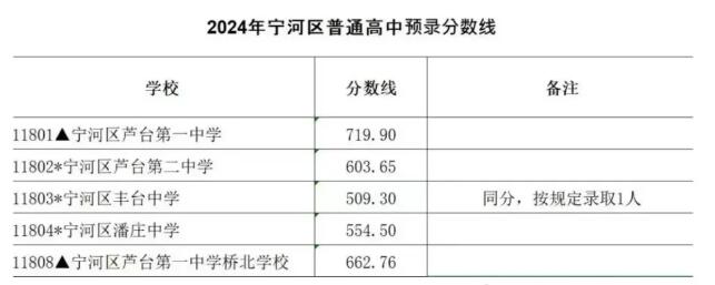 2024年天津寧河區(qū)普通高中錄取分數線