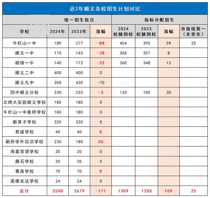 近2年順義區(qū)招生計(jì)劃表