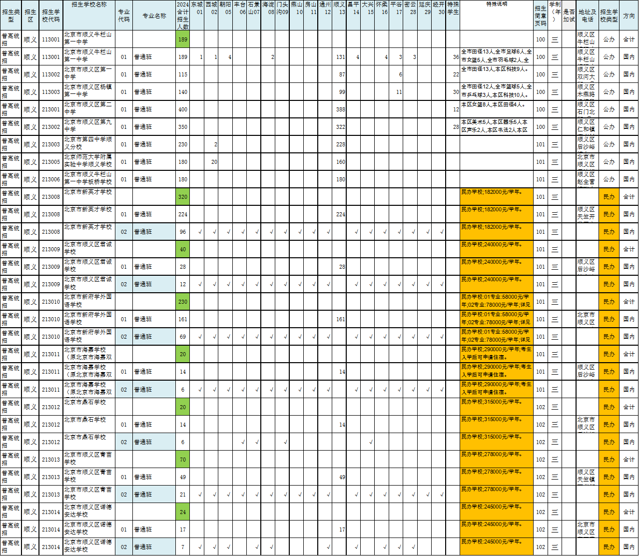 2024年北京順義區(qū)高中招生計(jì)劃