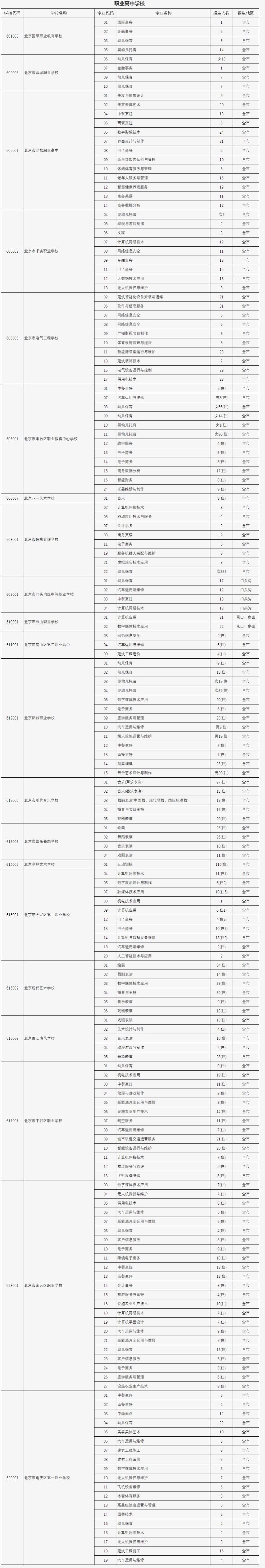 職高補(bǔ)錄學(xué)校名單