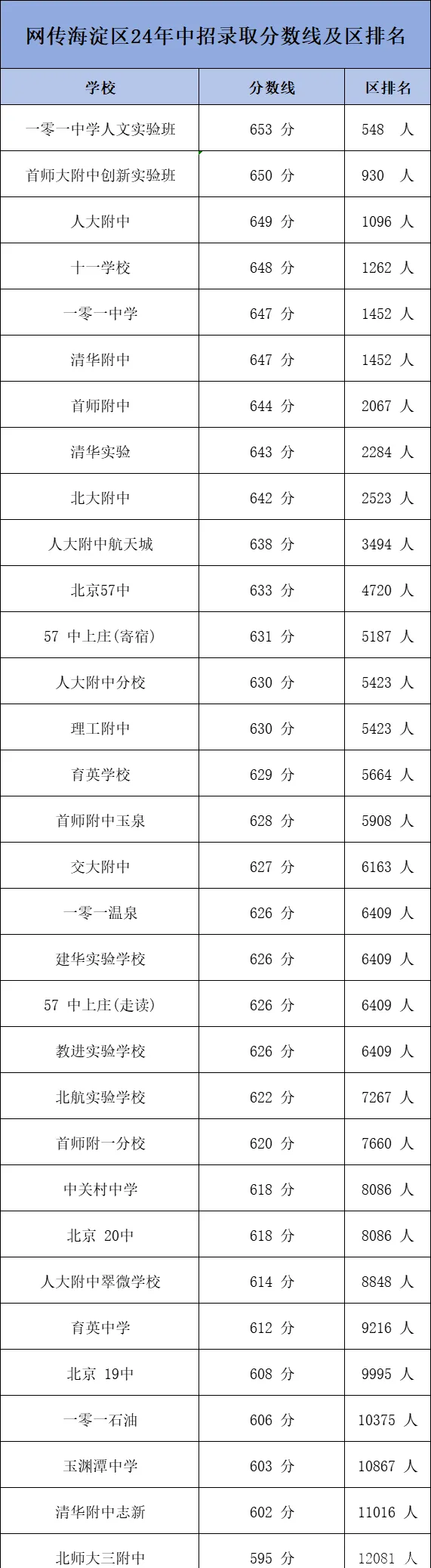 北京海淀區(qū)中考錄取分?jǐn)?shù)線