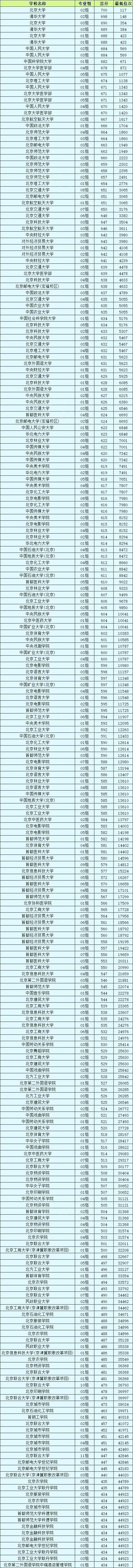 2024北京高考各高校錄取分數線一覽表(含各大學投檔最低分)
