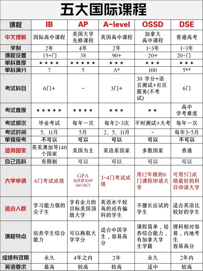 五大主流國際課程課程體系對比結果