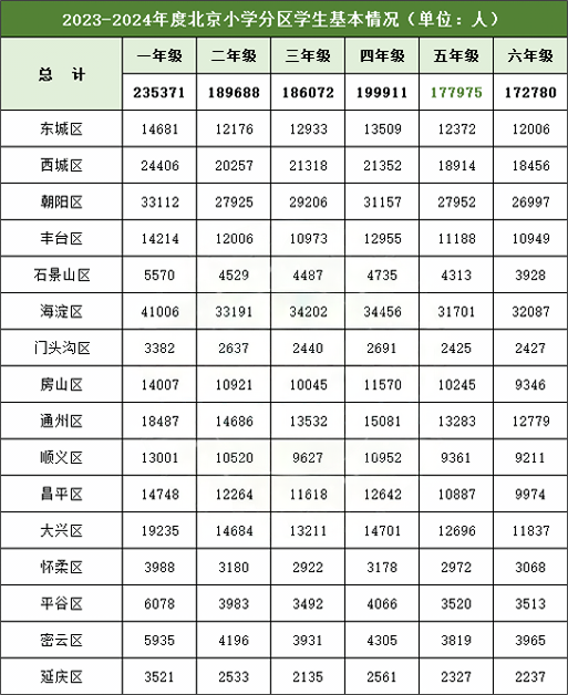 北京小升初學(xué)生人數(shù)