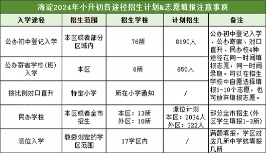 海淀區(qū)小升初人數(shù)