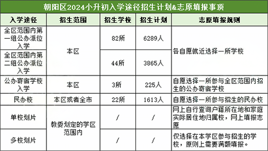 朝陽(yáng)區(qū)小升初入學(xué)途徑.png