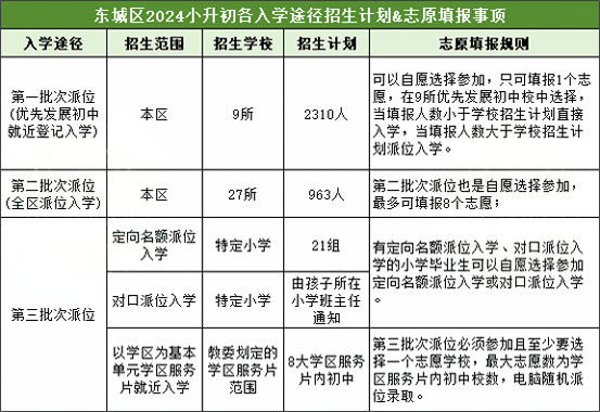 東城區(qū)小升初入學(xué)途徑