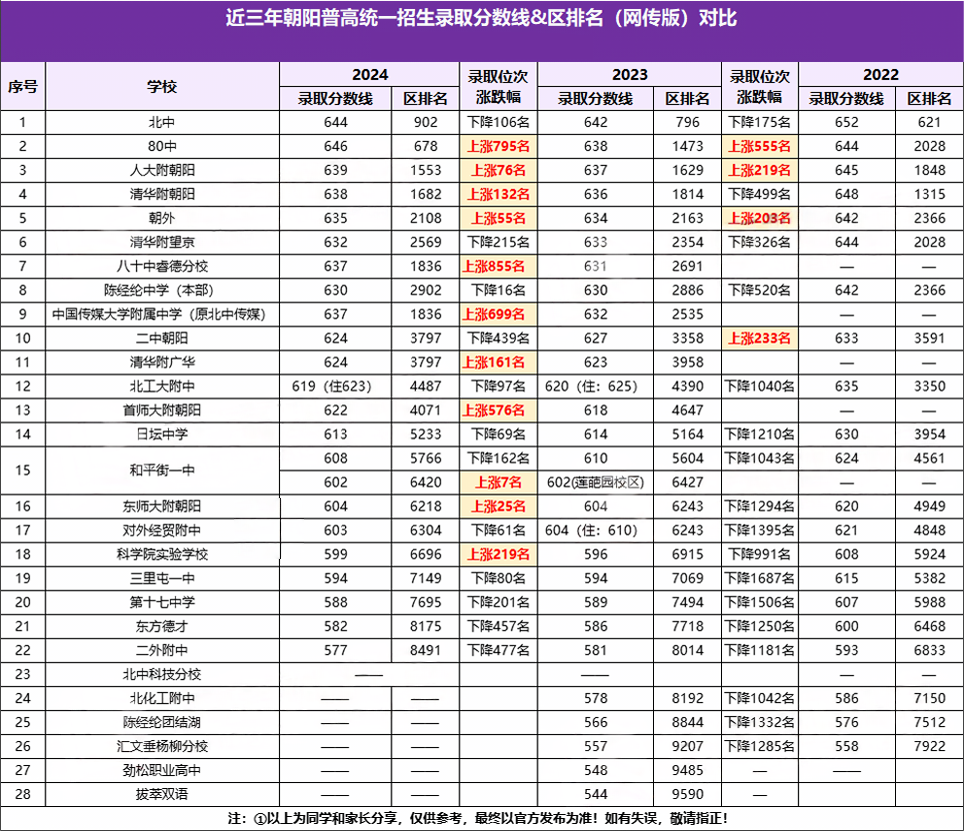 近三年朝陽(yáng)區(qū)高中錄取分?jǐn)?shù)線(xiàn)
