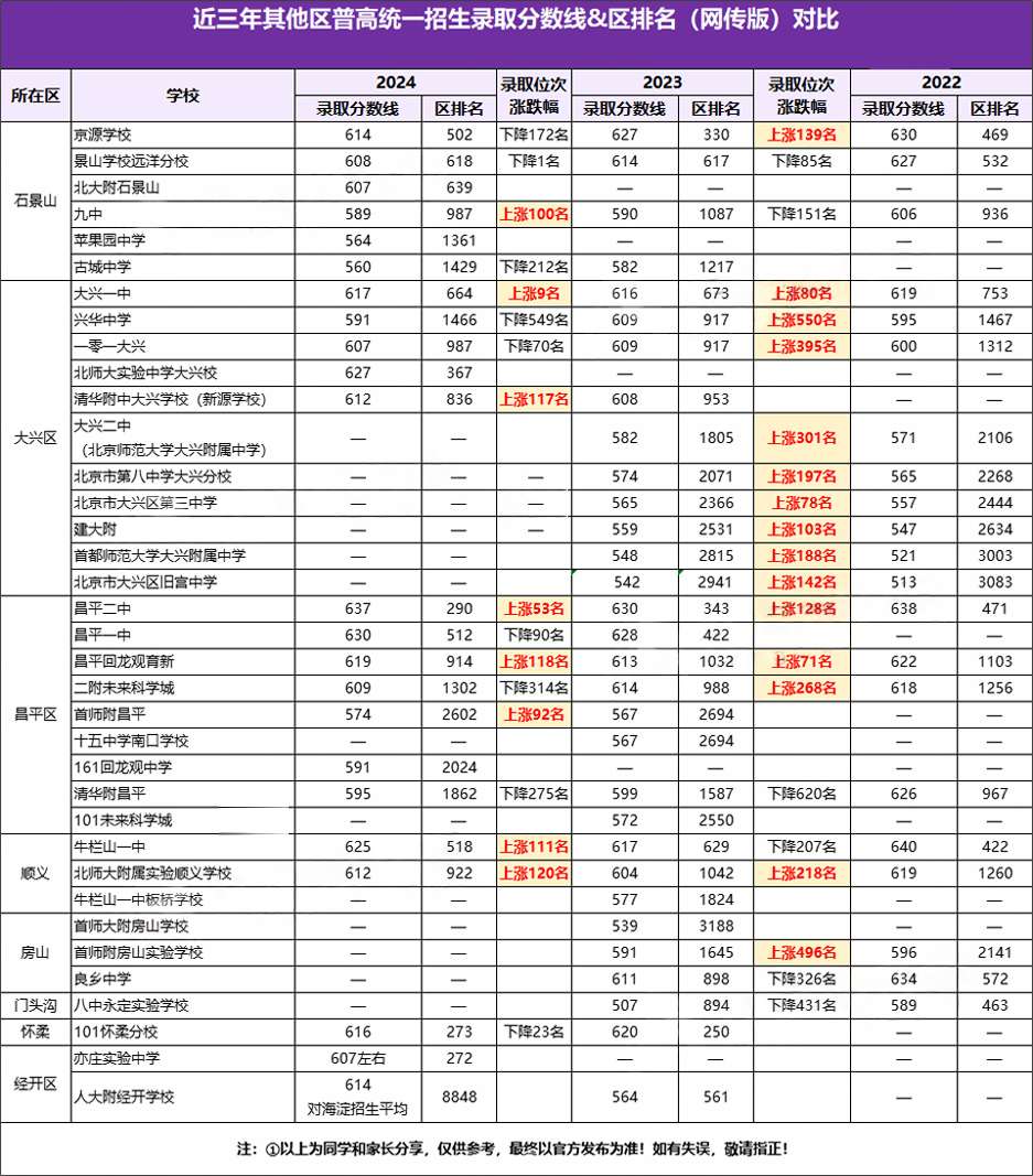 近三年其他區(qū)高中錄取分?jǐn)?shù)線(xiàn)