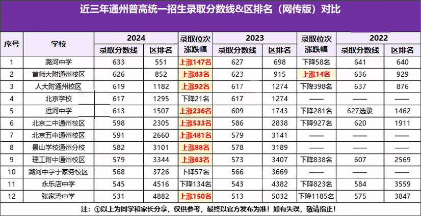 近三年通州區(qū)高中錄取分?jǐn)?shù)線(xiàn)