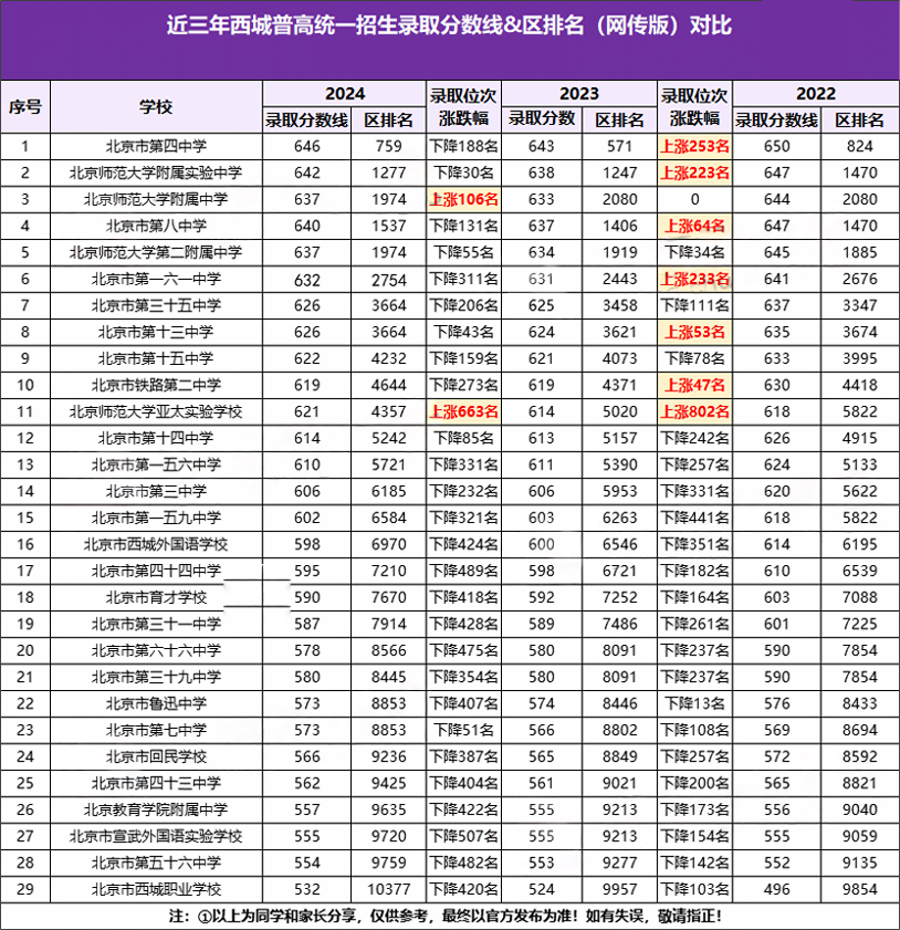 近三年西城區(qū)高中錄取分?jǐn)?shù)線(xiàn)