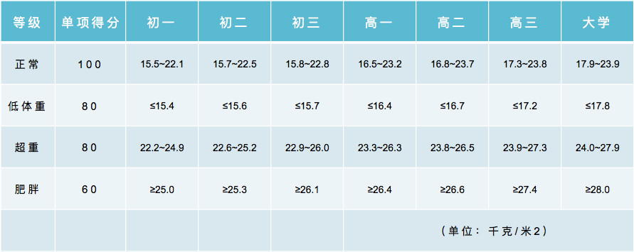 北京體測(cè)評(píng)分標(biāo)準(zhǔn)