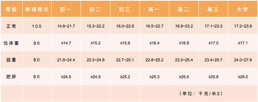 北京體測(cè)評(píng)分標(biāo)準(zhǔn)