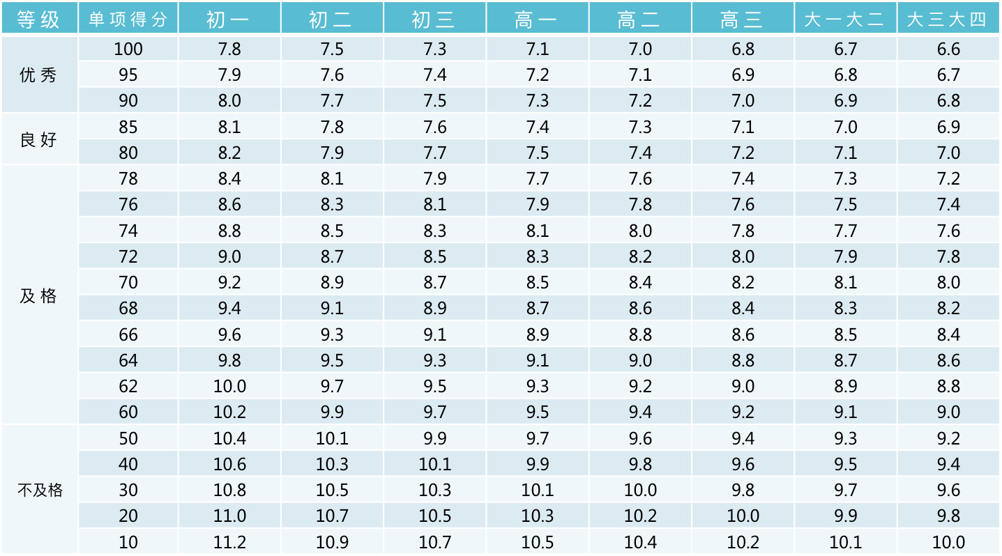 北京體測(cè)評(píng)分標(biāo)準(zhǔn)