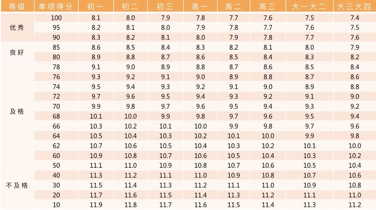 北京體測(cè)評(píng)分標(biāo)準(zhǔn)
