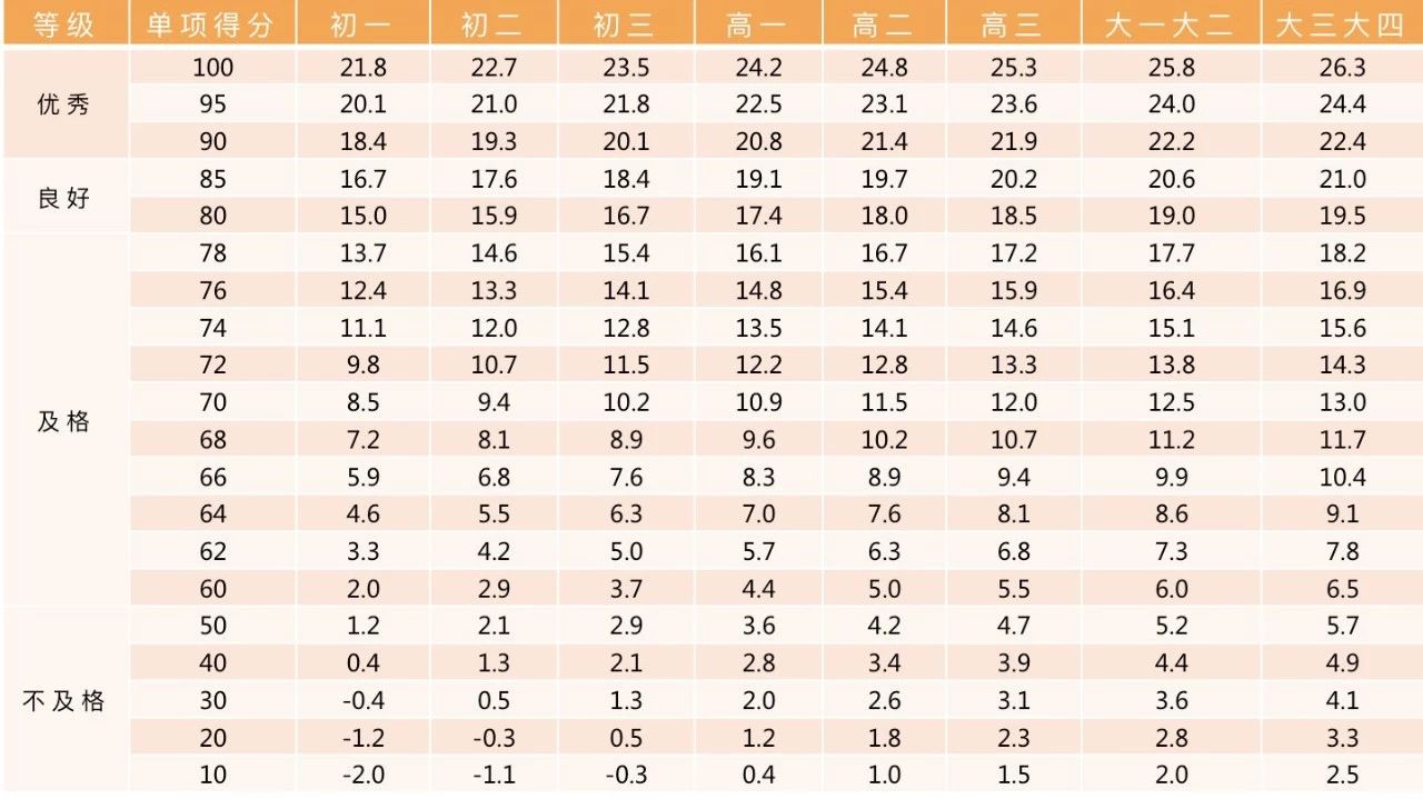 北京體測(cè)評(píng)分標(biāo)準(zhǔn)