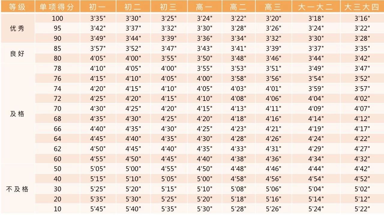 北京體測(cè)評(píng)分標(biāo)準(zhǔn)