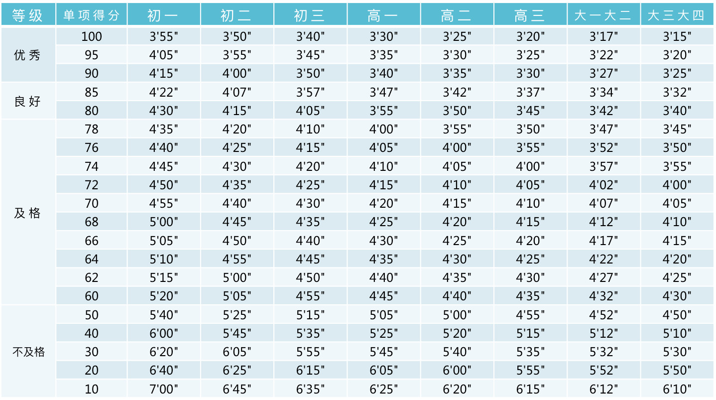 北京體測(cè)評(píng)分標(biāo)準(zhǔn)