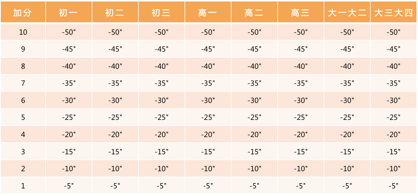 北京體測(cè)評(píng)分標(biāo)準(zhǔn)