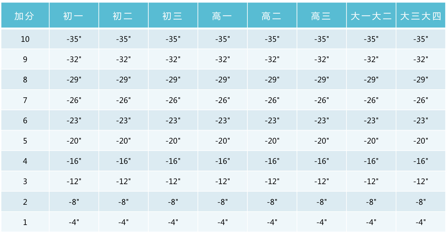 北京體測(cè)評(píng)分標(biāo)準(zhǔn)